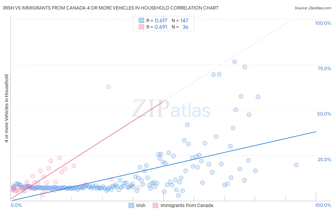 Irish vs Immigrants from Canada 4 or more Vehicles in Household