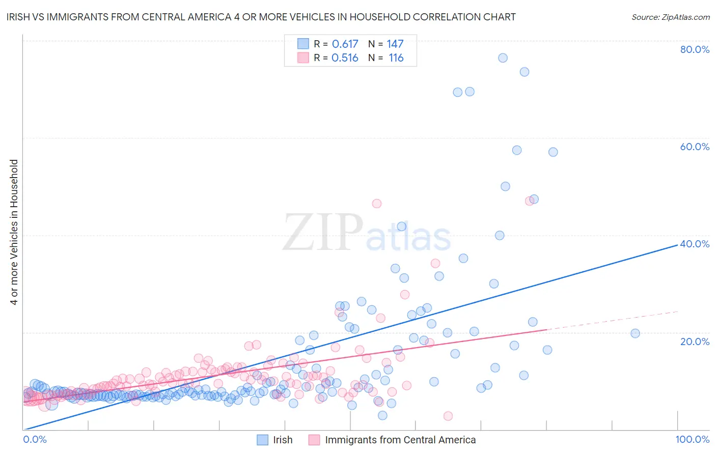 Irish vs Immigrants from Central America 4 or more Vehicles in Household