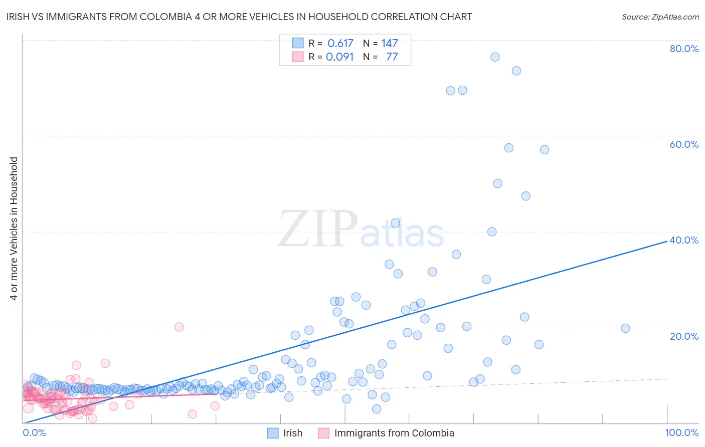 Irish vs Immigrants from Colombia 4 or more Vehicles in Household