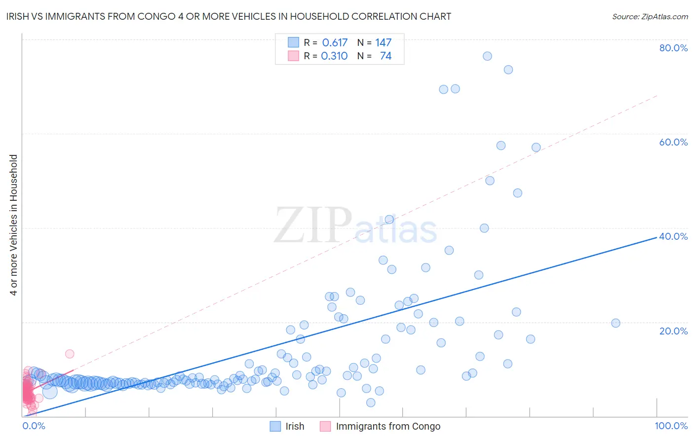 Irish vs Immigrants from Congo 4 or more Vehicles in Household