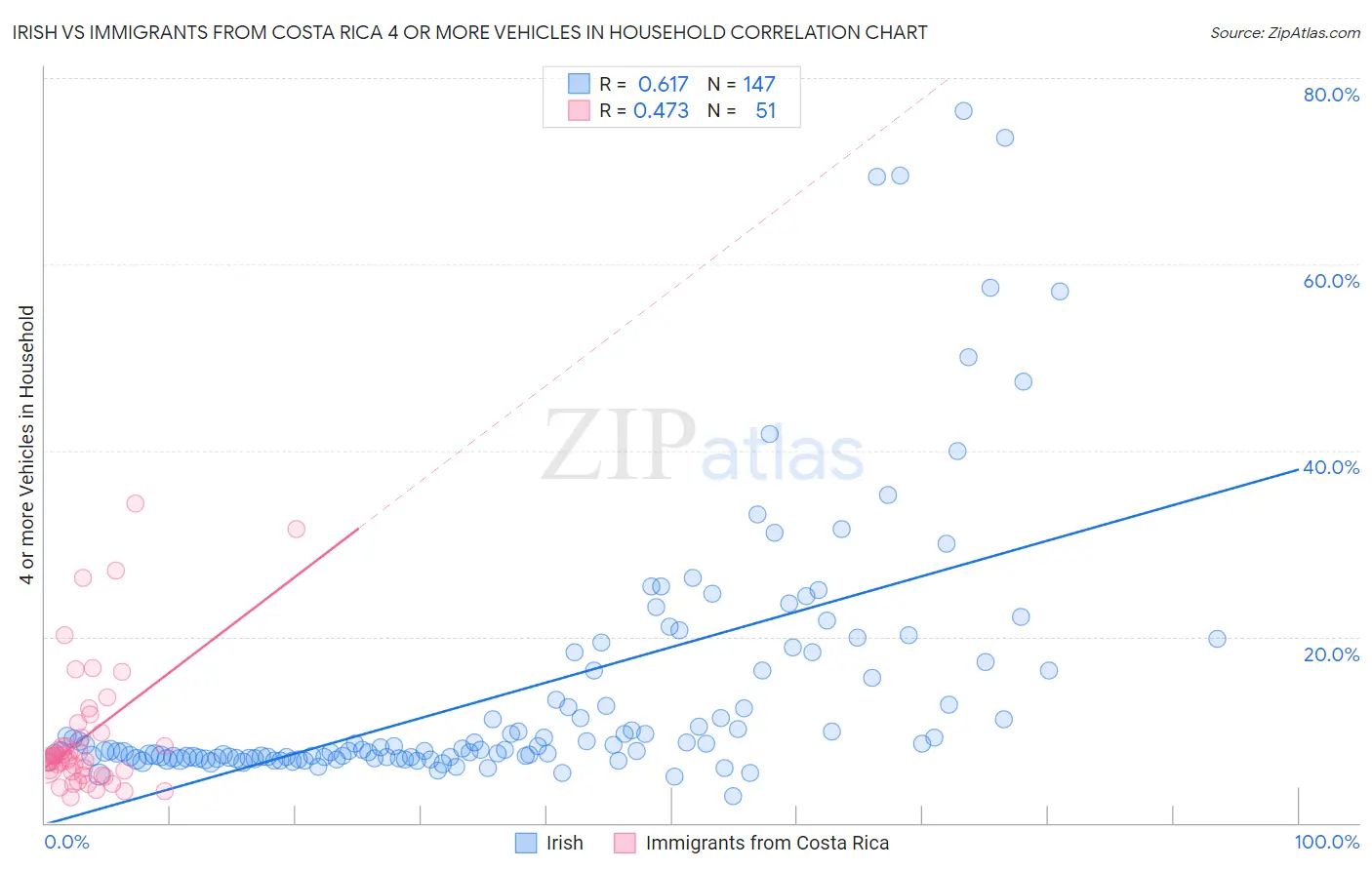 Irish vs Immigrants from Costa Rica 4 or more Vehicles in Household