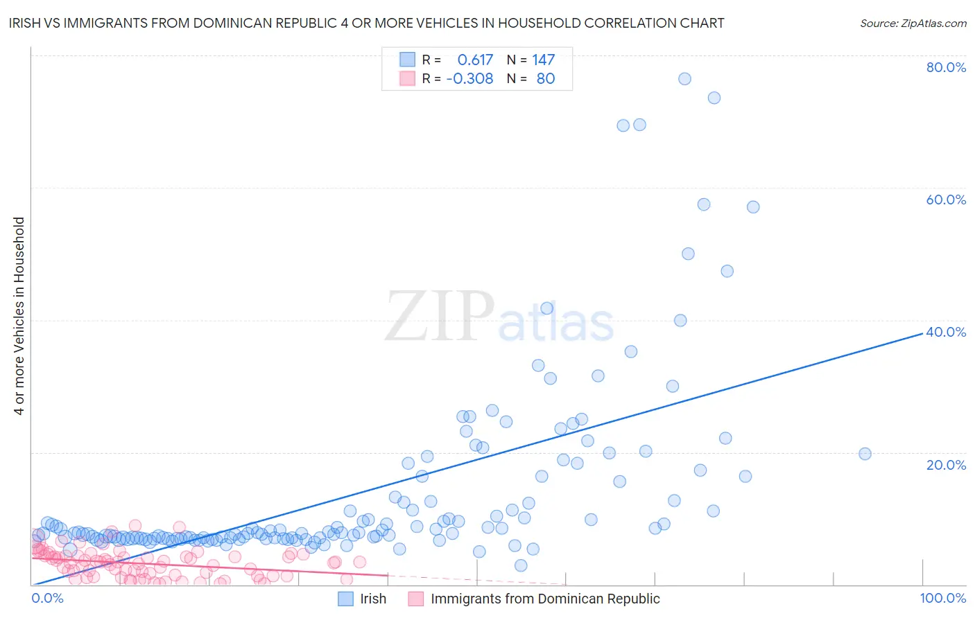 Irish vs Immigrants from Dominican Republic 4 or more Vehicles in Household