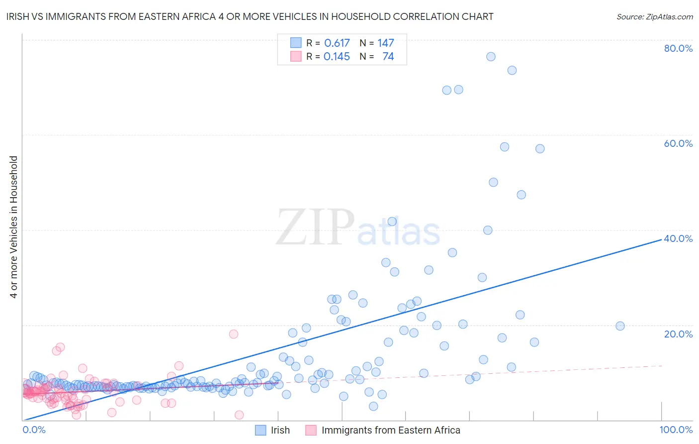 Irish vs Immigrants from Eastern Africa 4 or more Vehicles in Household