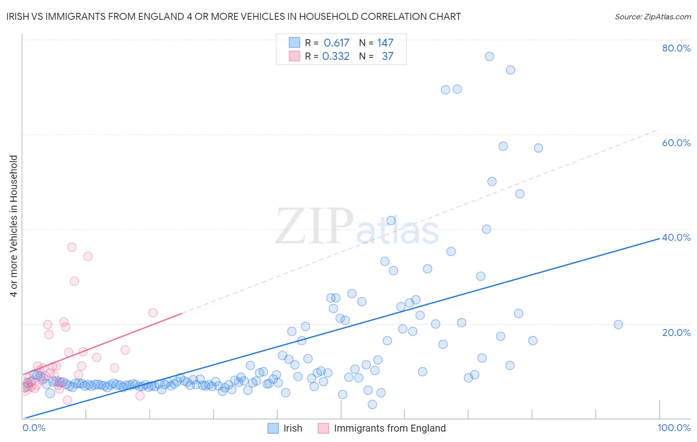 Irish vs Immigrants from England 4 or more Vehicles in Household