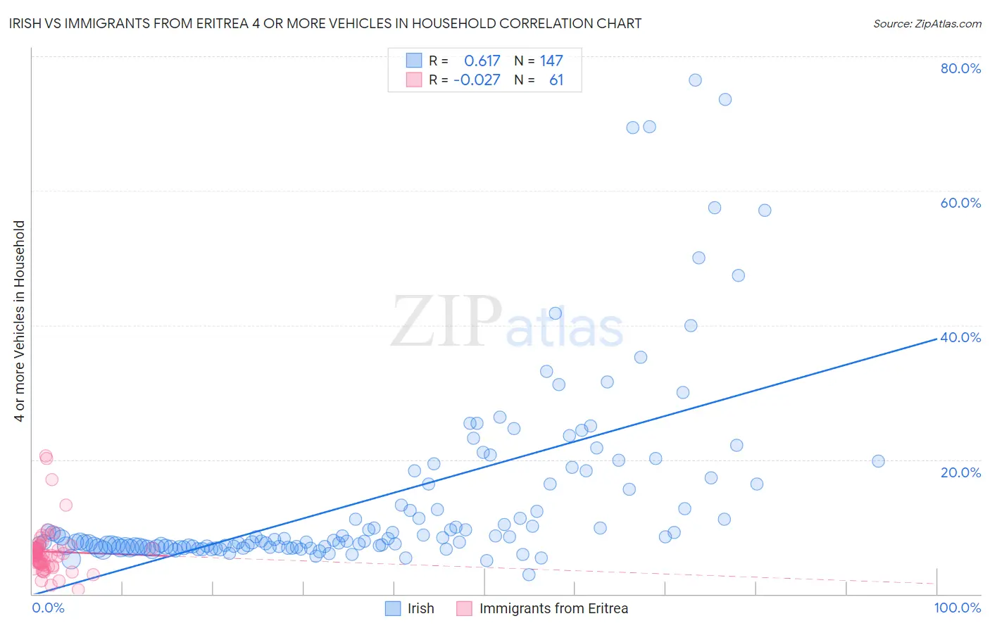 Irish vs Immigrants from Eritrea 4 or more Vehicles in Household