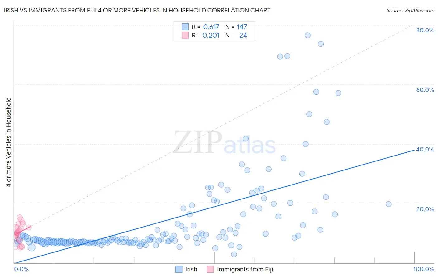 Irish vs Immigrants from Fiji 4 or more Vehicles in Household
