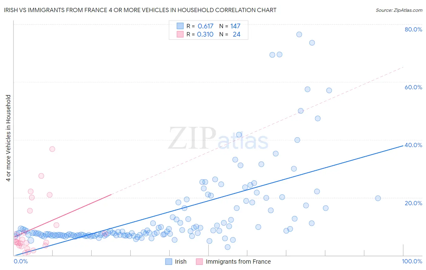 Irish vs Immigrants from France 4 or more Vehicles in Household
