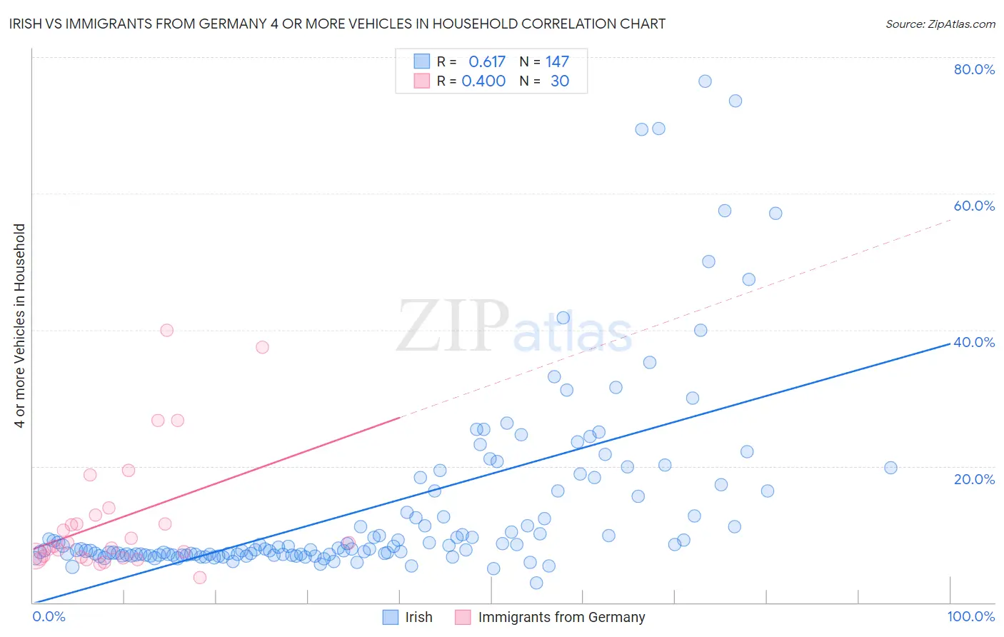 Irish vs Immigrants from Germany 4 or more Vehicles in Household
