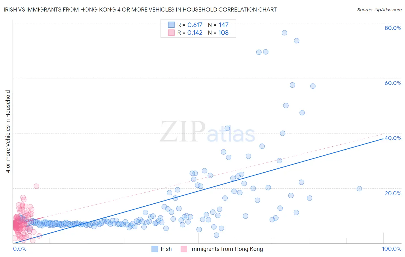 Irish vs Immigrants from Hong Kong 4 or more Vehicles in Household