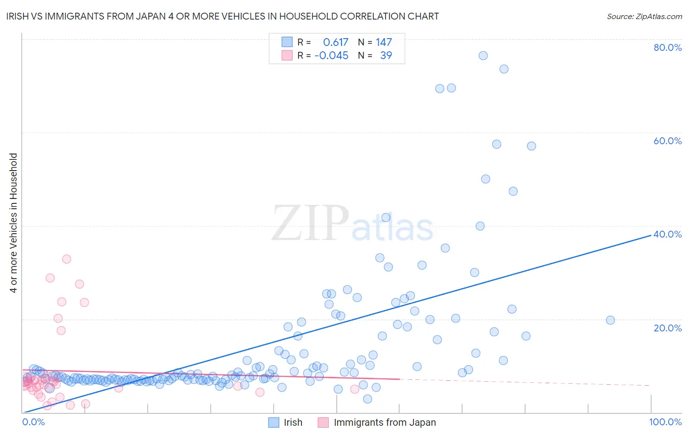 Irish vs Immigrants from Japan 4 or more Vehicles in Household