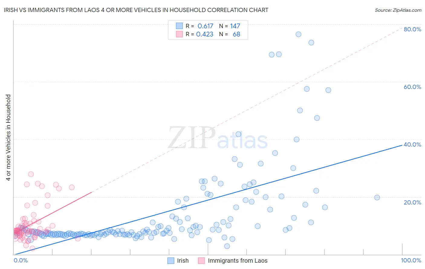 Irish vs Immigrants from Laos 4 or more Vehicles in Household