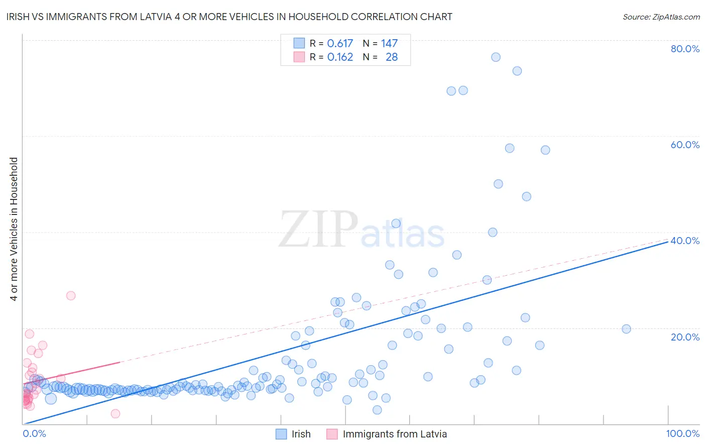 Irish vs Immigrants from Latvia 4 or more Vehicles in Household
