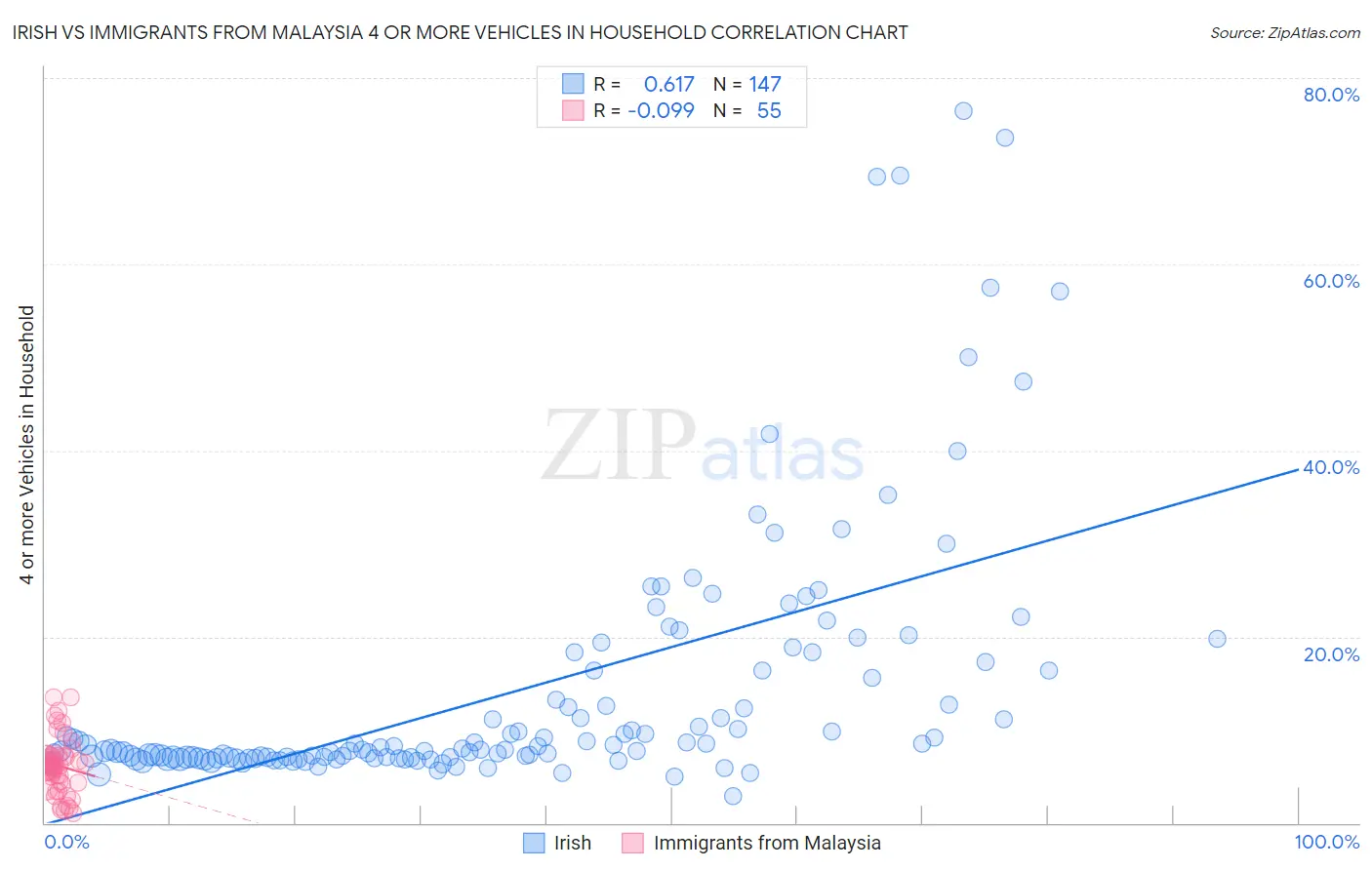 Irish vs Immigrants from Malaysia 4 or more Vehicles in Household