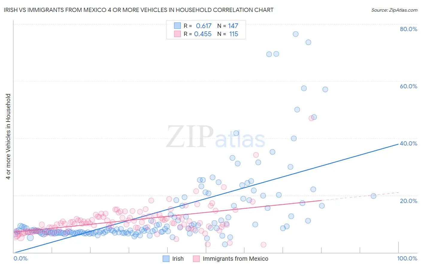 Irish vs Immigrants from Mexico 4 or more Vehicles in Household