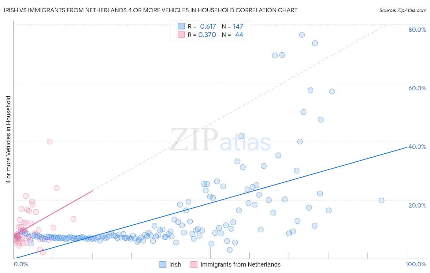 Irish vs Immigrants from Netherlands 4 or more Vehicles in Household