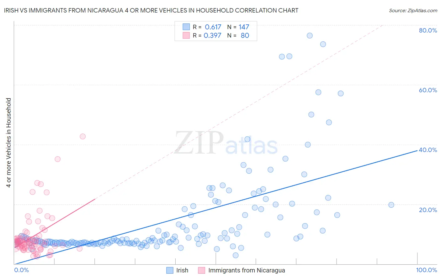 Irish vs Immigrants from Nicaragua 4 or more Vehicles in Household