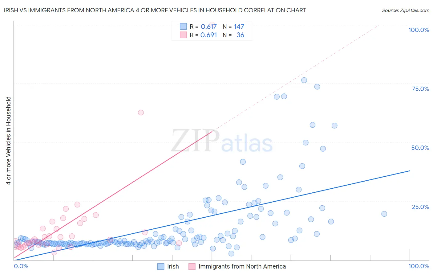 Irish vs Immigrants from North America 4 or more Vehicles in Household