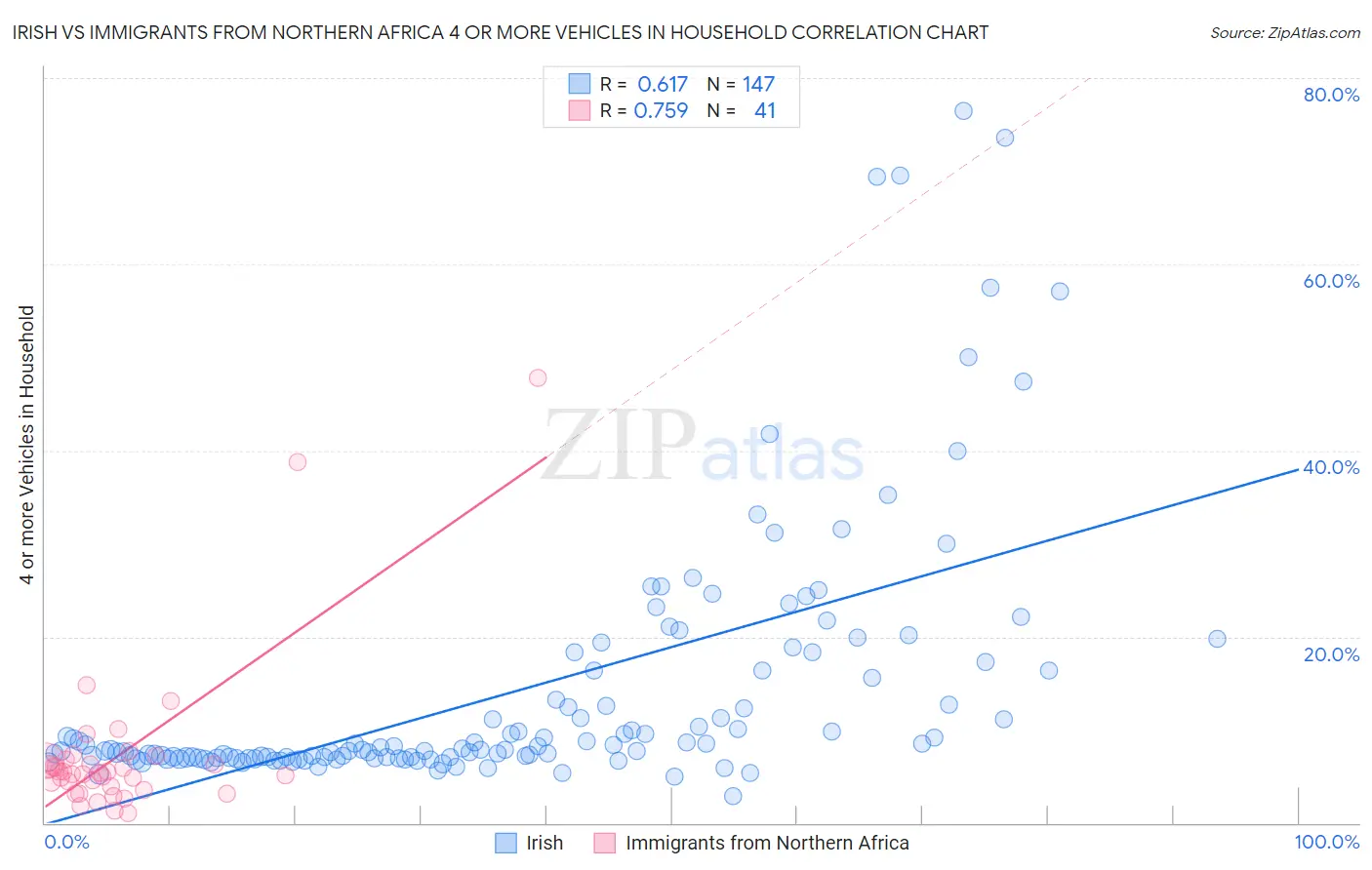 Irish vs Immigrants from Northern Africa 4 or more Vehicles in Household