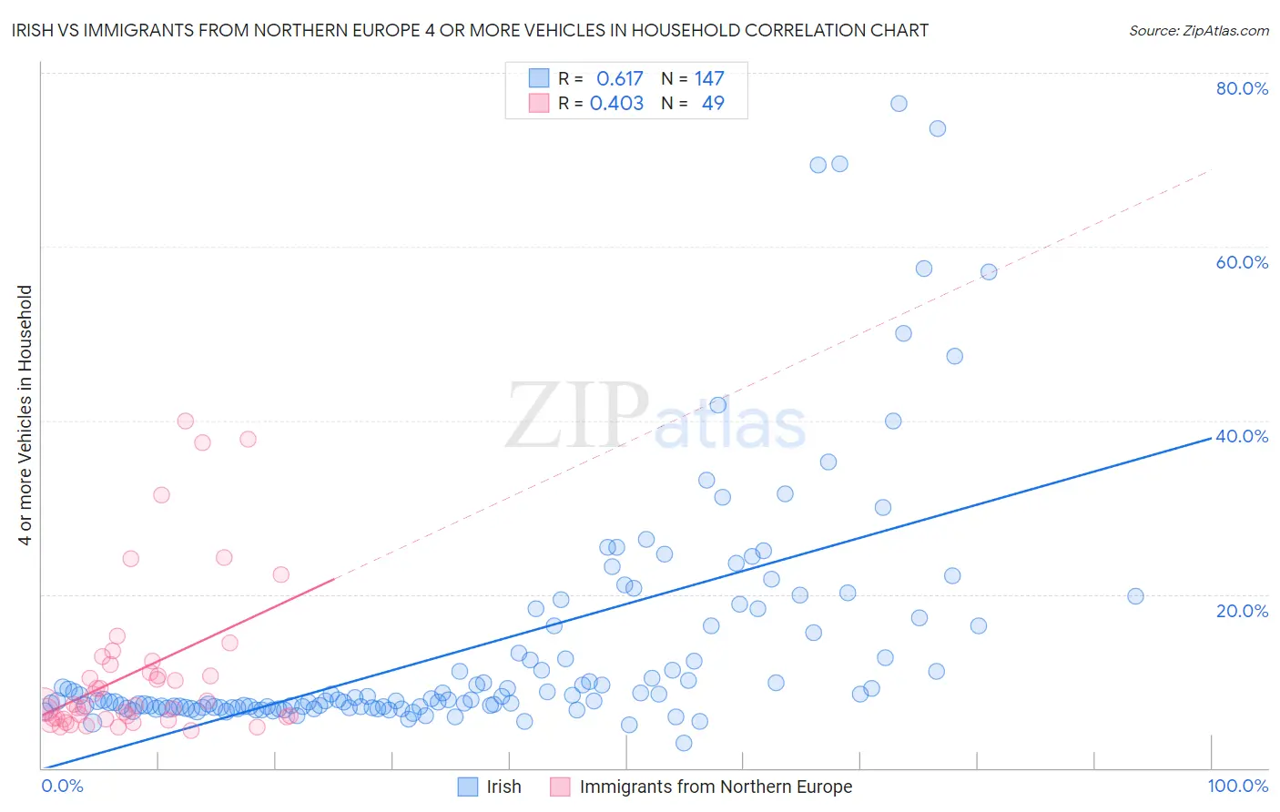 Irish vs Immigrants from Northern Europe 4 or more Vehicles in Household