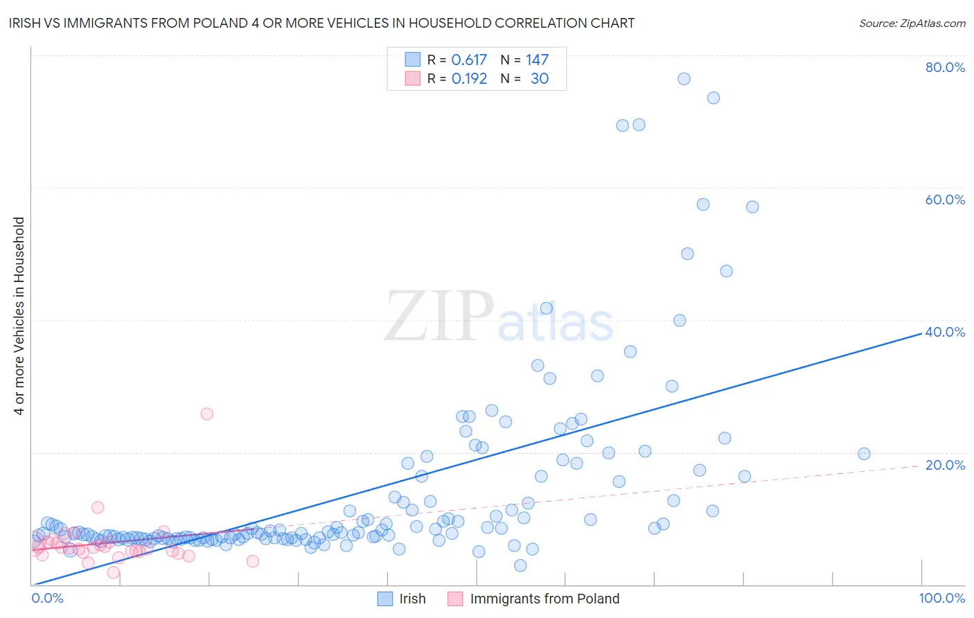 Irish vs Immigrants from Poland 4 or more Vehicles in Household