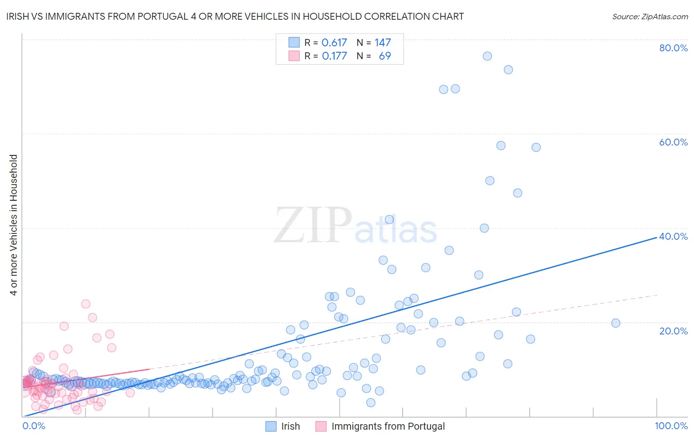 Irish vs Immigrants from Portugal 4 or more Vehicles in Household