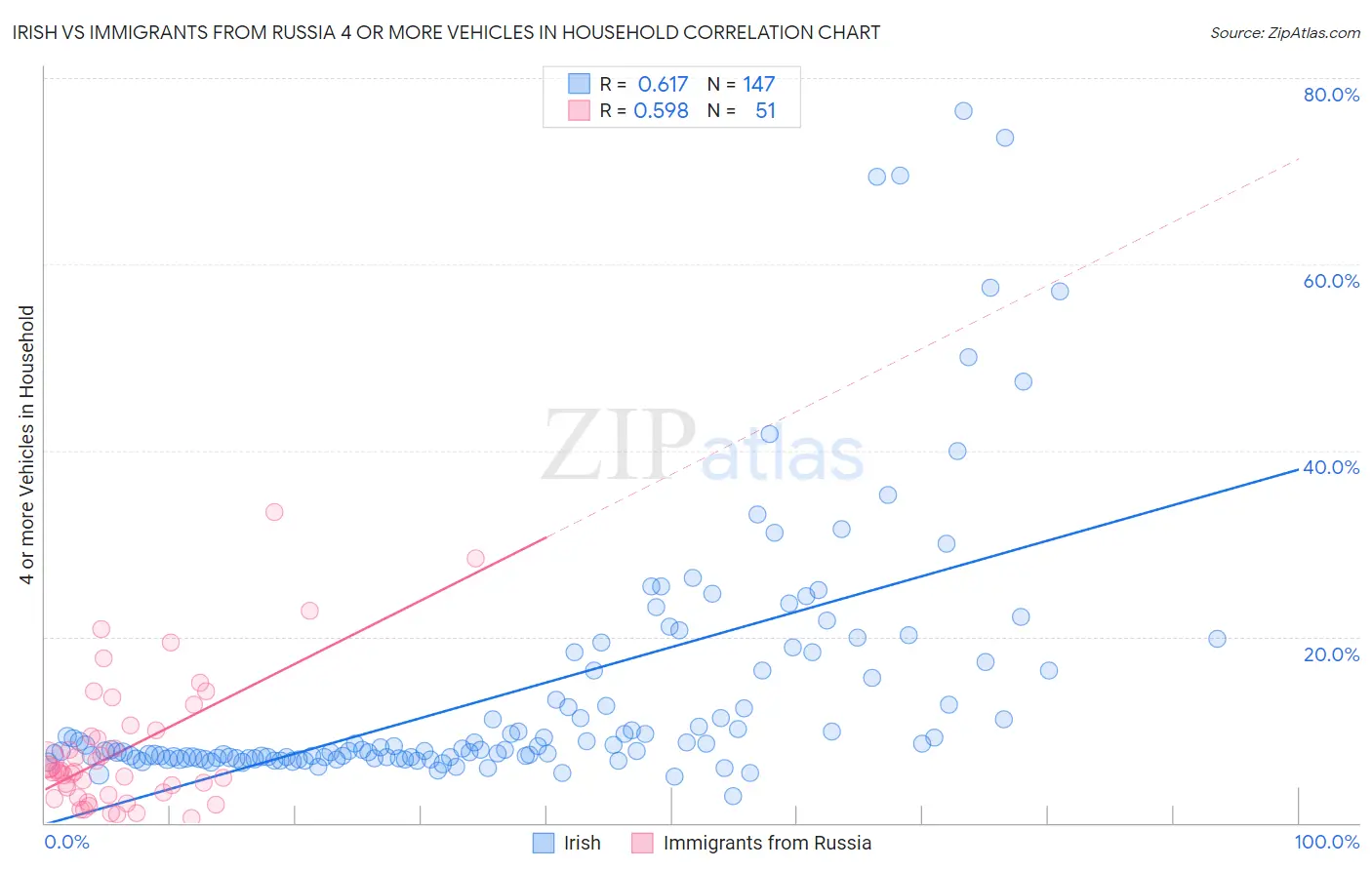 Irish vs Immigrants from Russia 4 or more Vehicles in Household