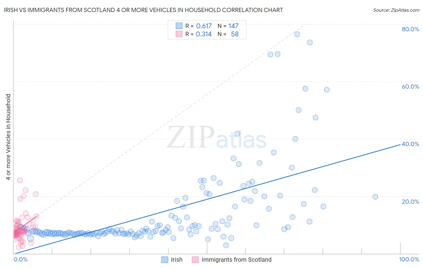 Irish vs Immigrants from Scotland 4 or more Vehicles in Household