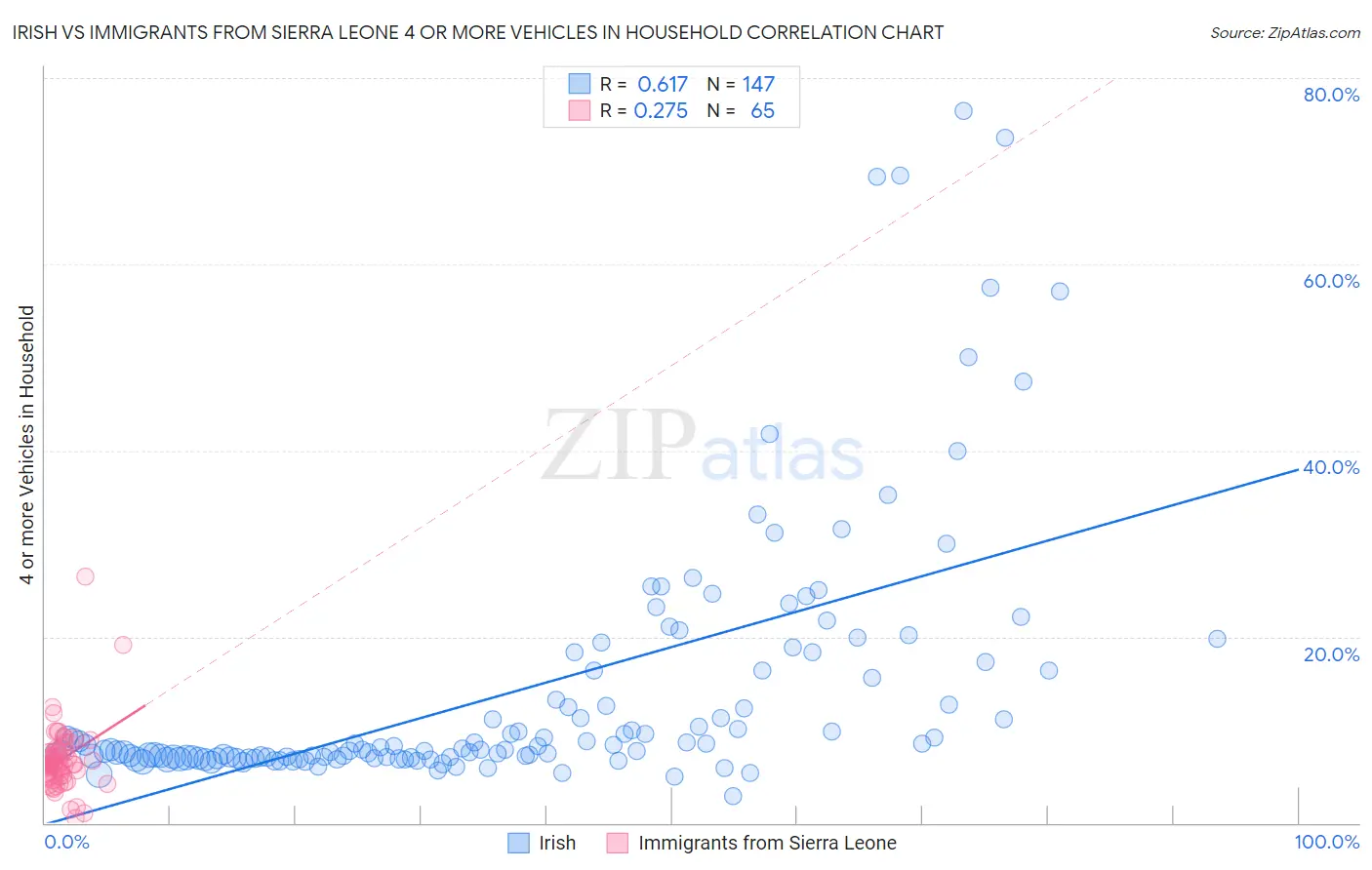 Irish vs Immigrants from Sierra Leone 4 or more Vehicles in Household