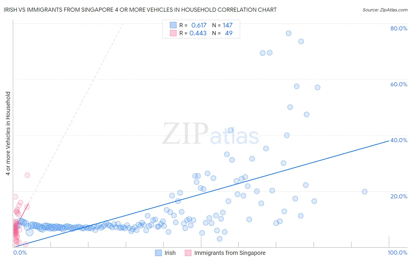 Irish vs Immigrants from Singapore 4 or more Vehicles in Household