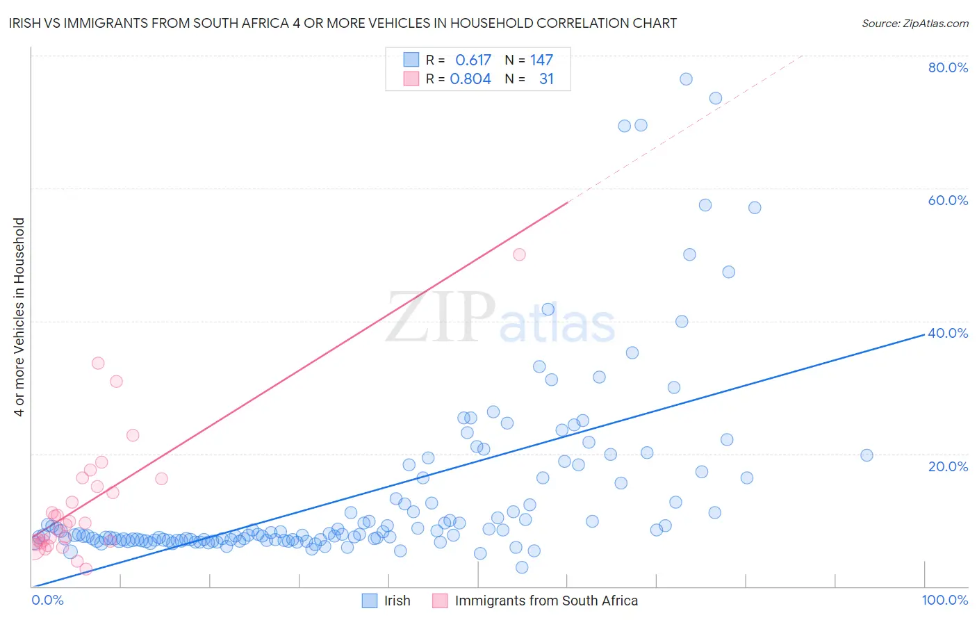 Irish vs Immigrants from South Africa 4 or more Vehicles in Household