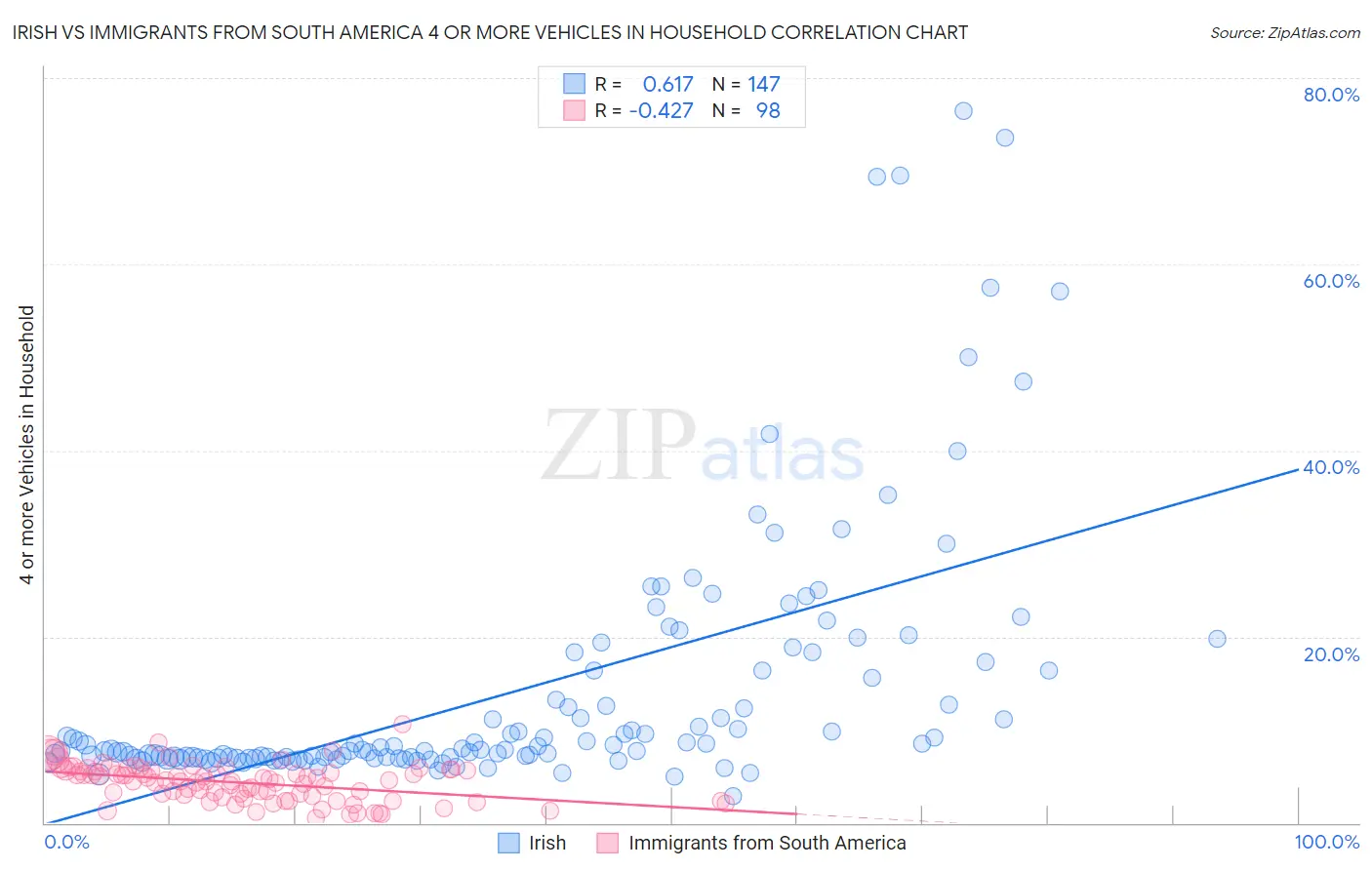 Irish vs Immigrants from South America 4 or more Vehicles in Household