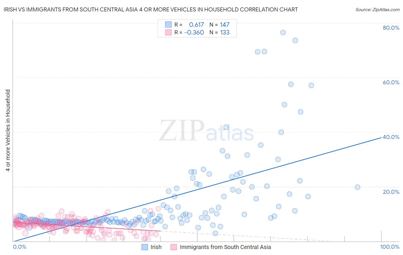 Irish vs Immigrants from South Central Asia 4 or more Vehicles in Household