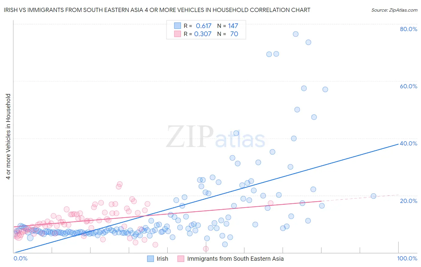 Irish vs Immigrants from South Eastern Asia 4 or more Vehicles in Household