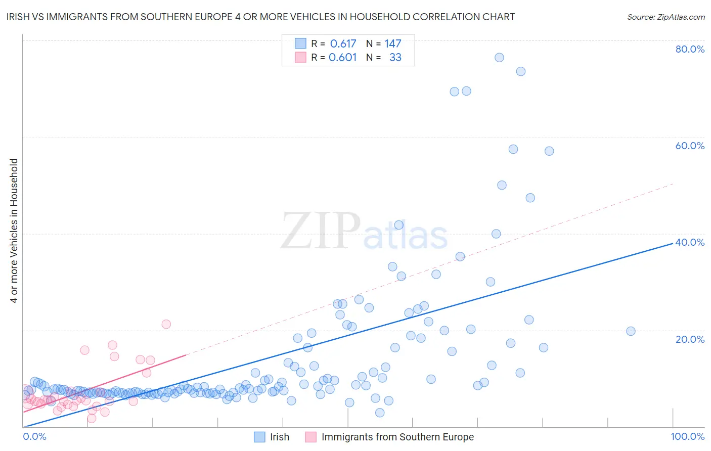 Irish vs Immigrants from Southern Europe 4 or more Vehicles in Household