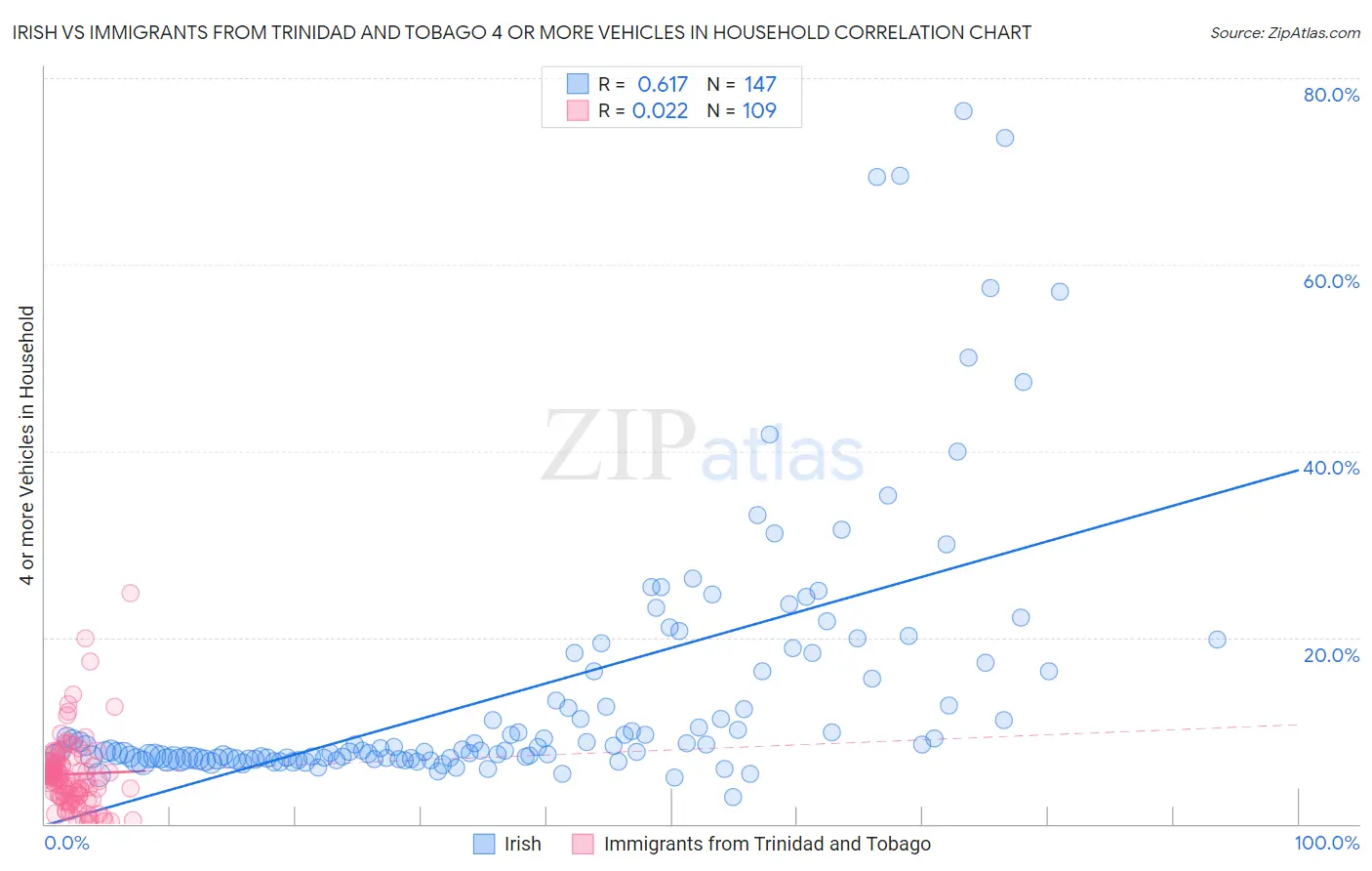 Irish vs Immigrants from Trinidad and Tobago 4 or more Vehicles in Household