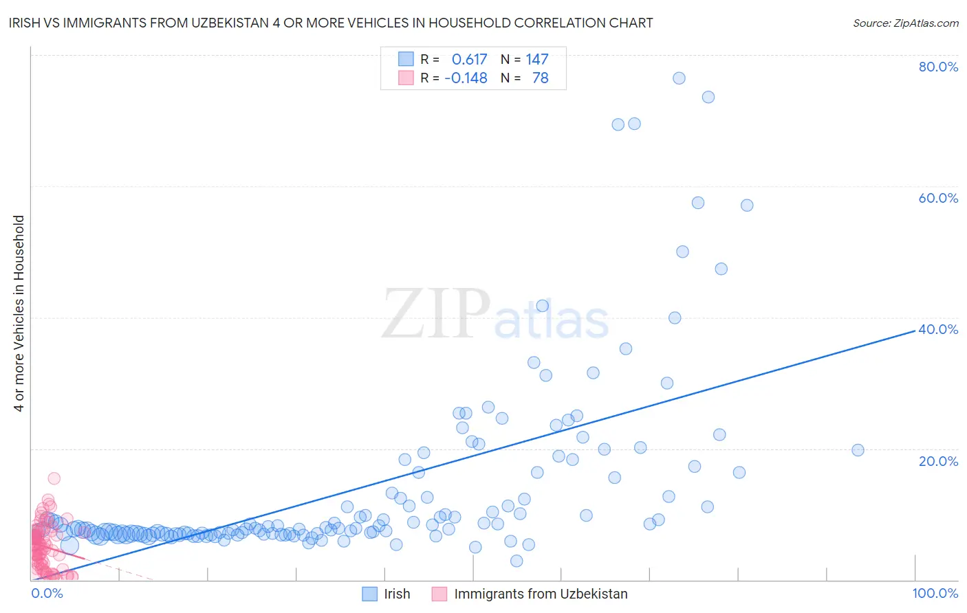 Irish vs Immigrants from Uzbekistan 4 or more Vehicles in Household