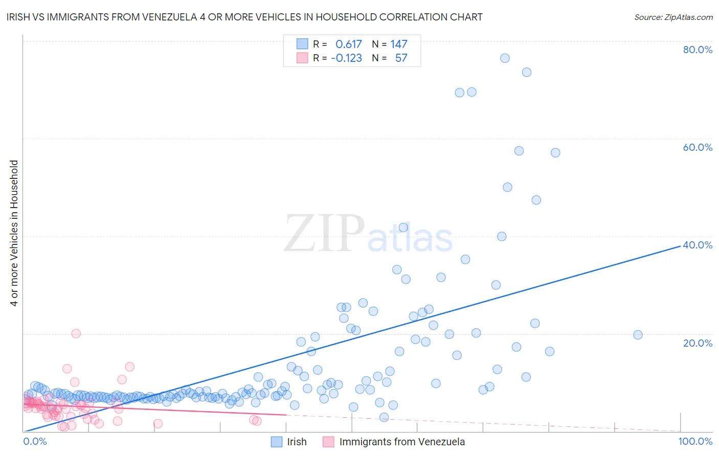 Irish vs Immigrants from Venezuela 4 or more Vehicles in Household