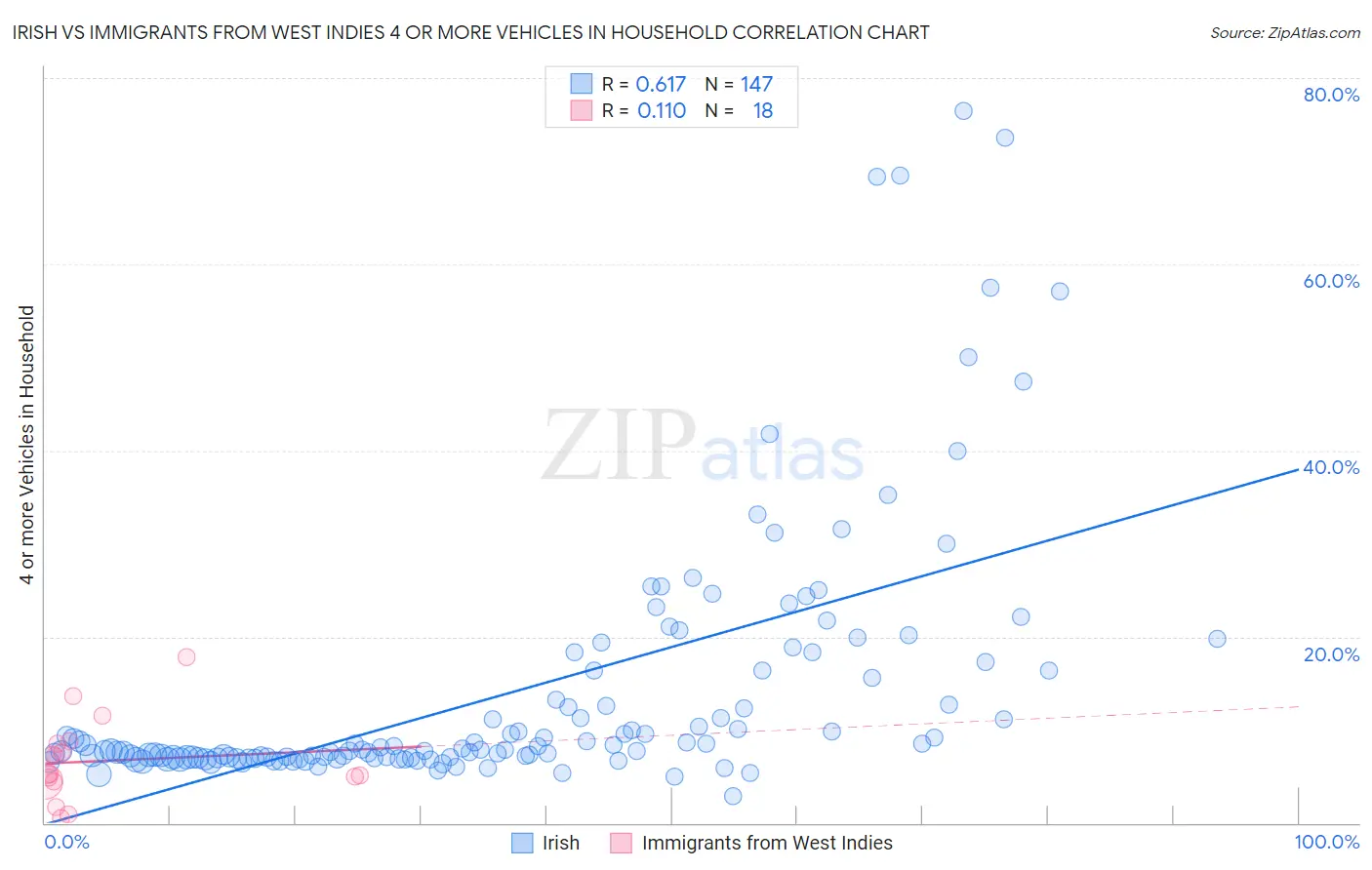 Irish vs Immigrants from West Indies 4 or more Vehicles in Household