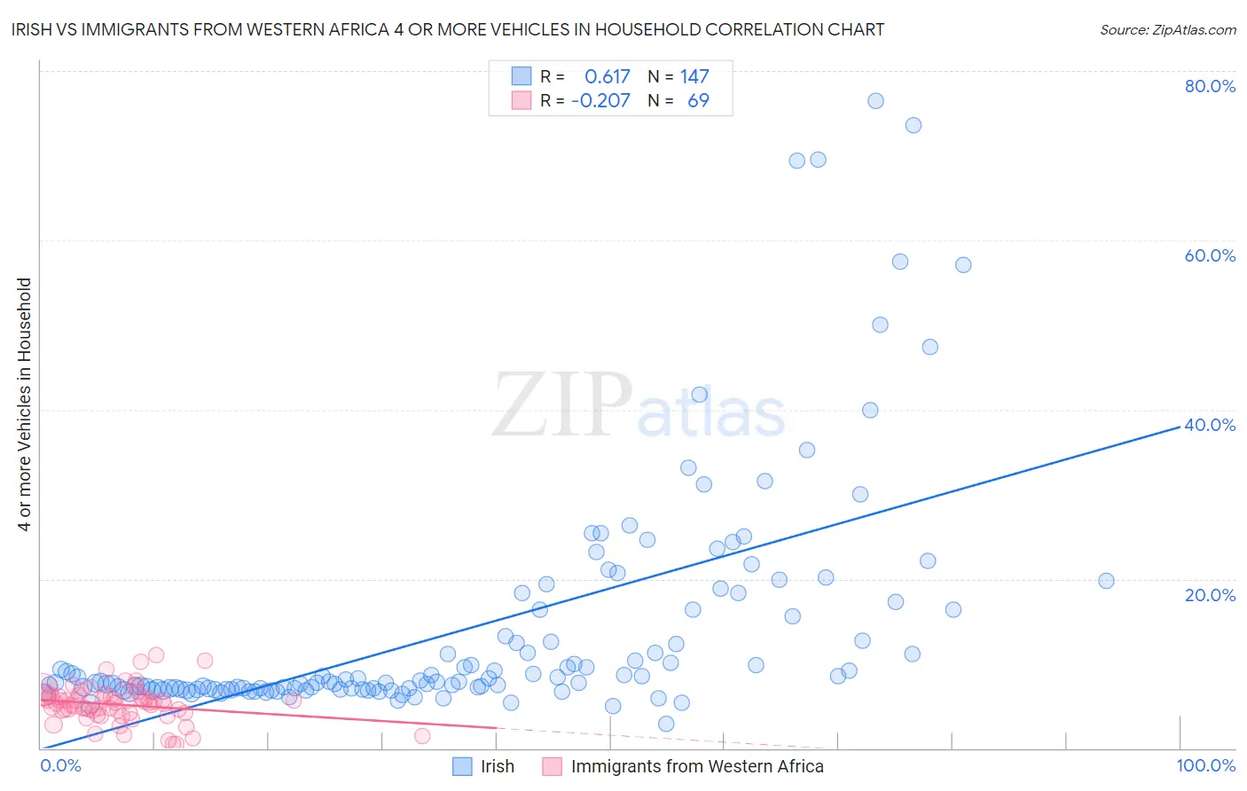 Irish vs Immigrants from Western Africa 4 or more Vehicles in Household