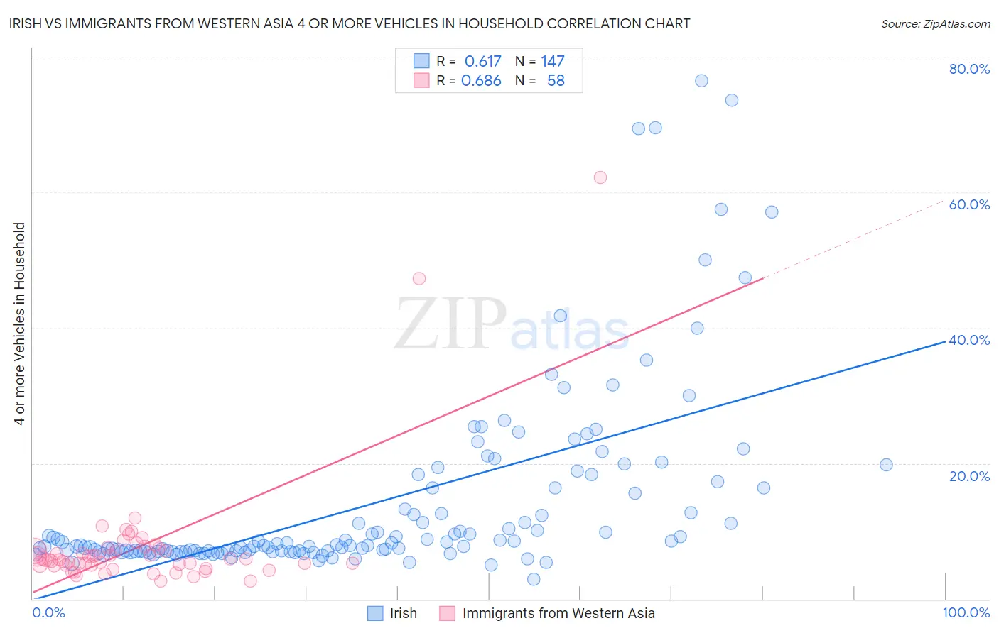 Irish vs Immigrants from Western Asia 4 or more Vehicles in Household