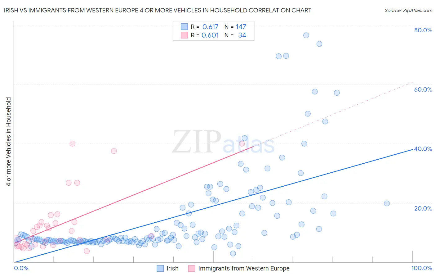 Irish vs Immigrants from Western Europe 4 or more Vehicles in Household