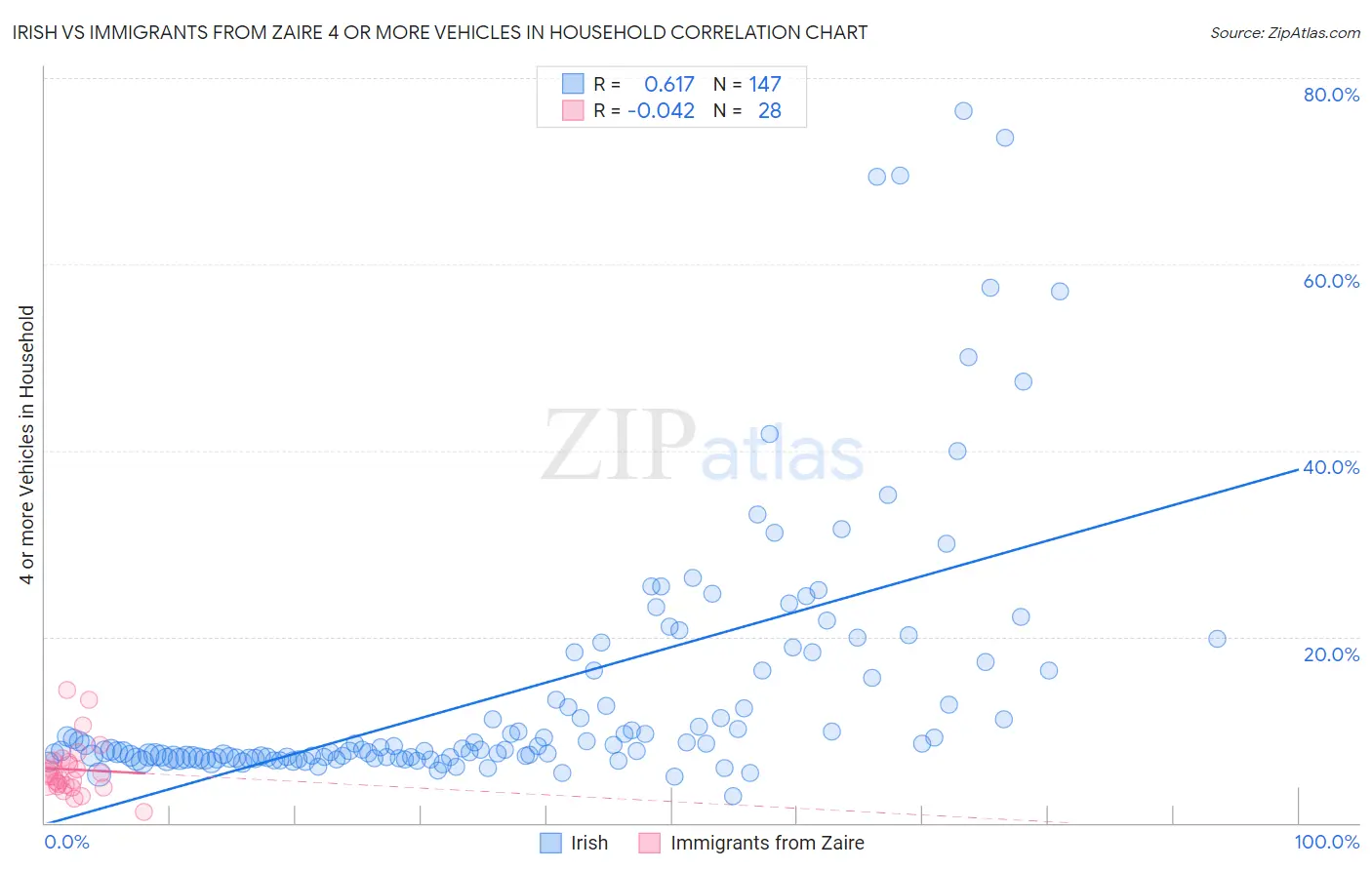 Irish vs Immigrants from Zaire 4 or more Vehicles in Household
