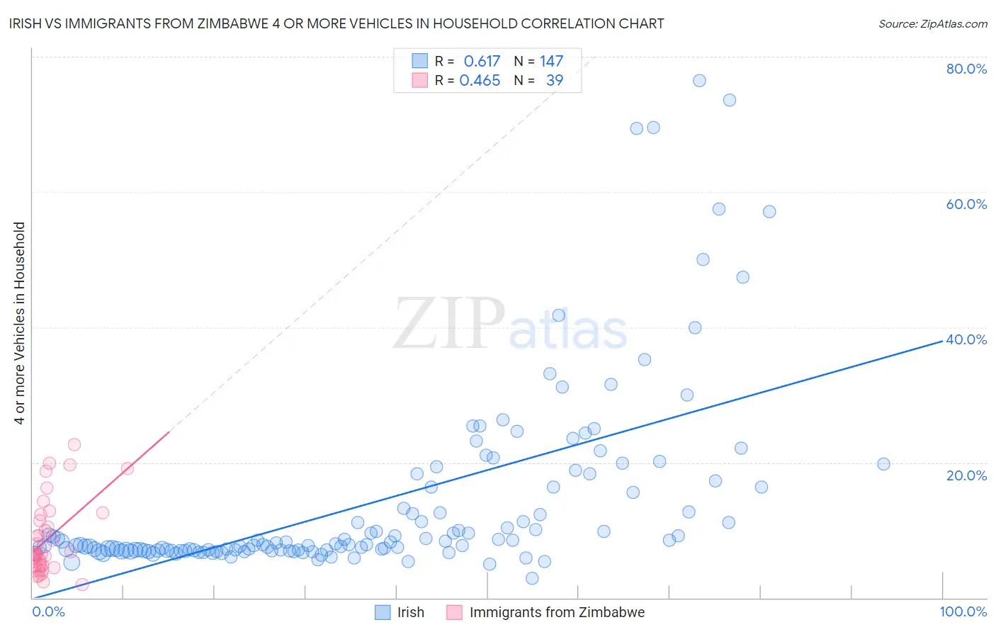 Irish vs Immigrants from Zimbabwe 4 or more Vehicles in Household