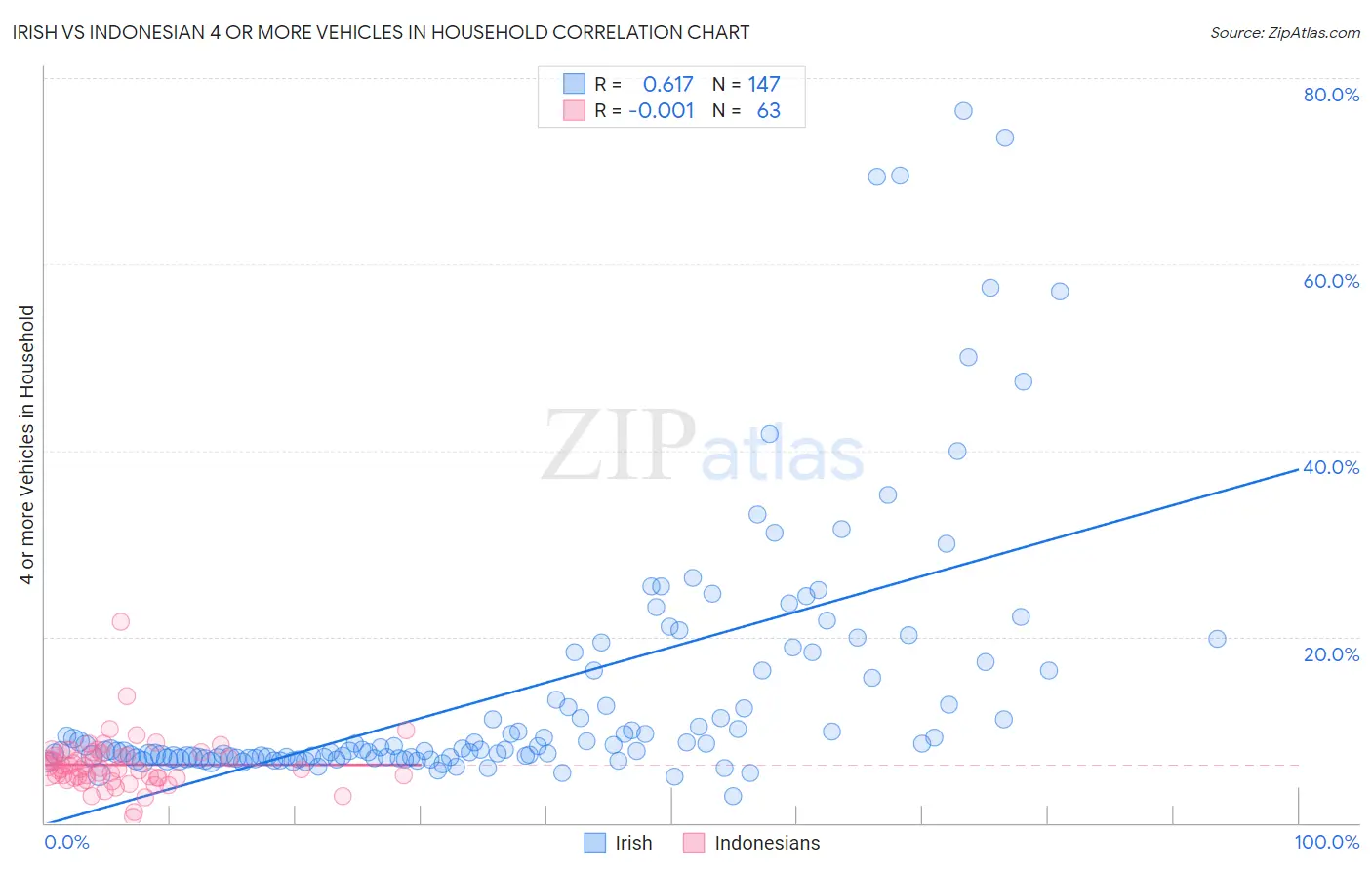 Irish vs Indonesian 4 or more Vehicles in Household