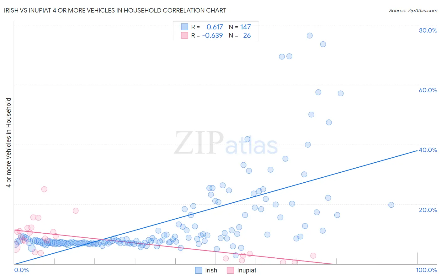 Irish vs Inupiat 4 or more Vehicles in Household