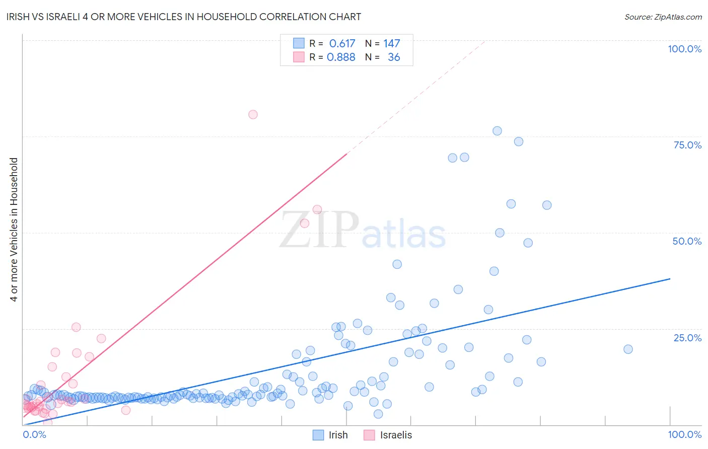 Irish vs Israeli 4 or more Vehicles in Household