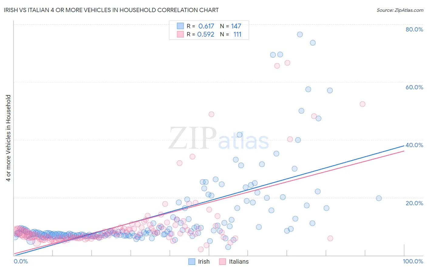 Irish vs Italian 4 or more Vehicles in Household