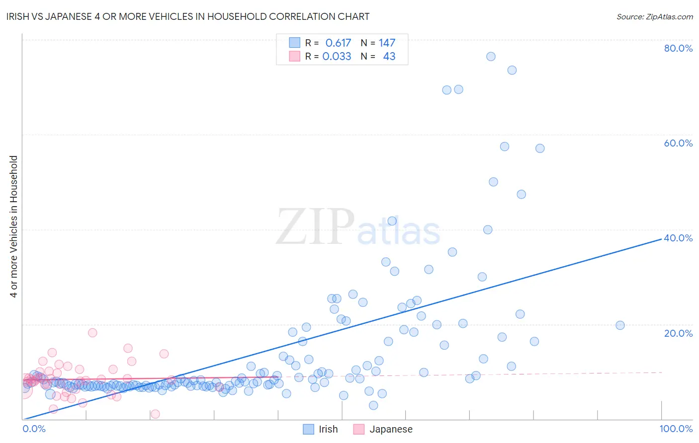 Irish vs Japanese 4 or more Vehicles in Household
