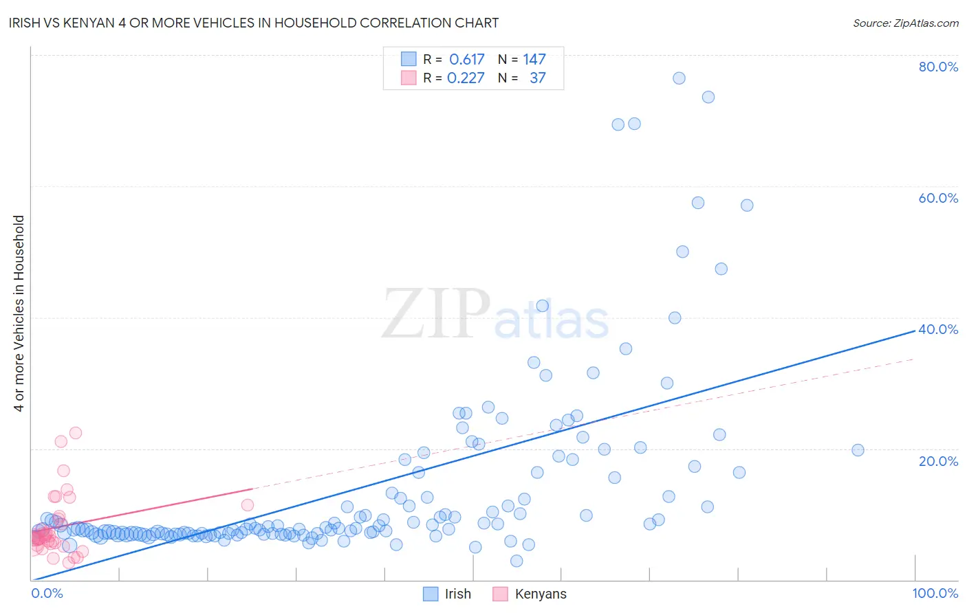 Irish vs Kenyan 4 or more Vehicles in Household