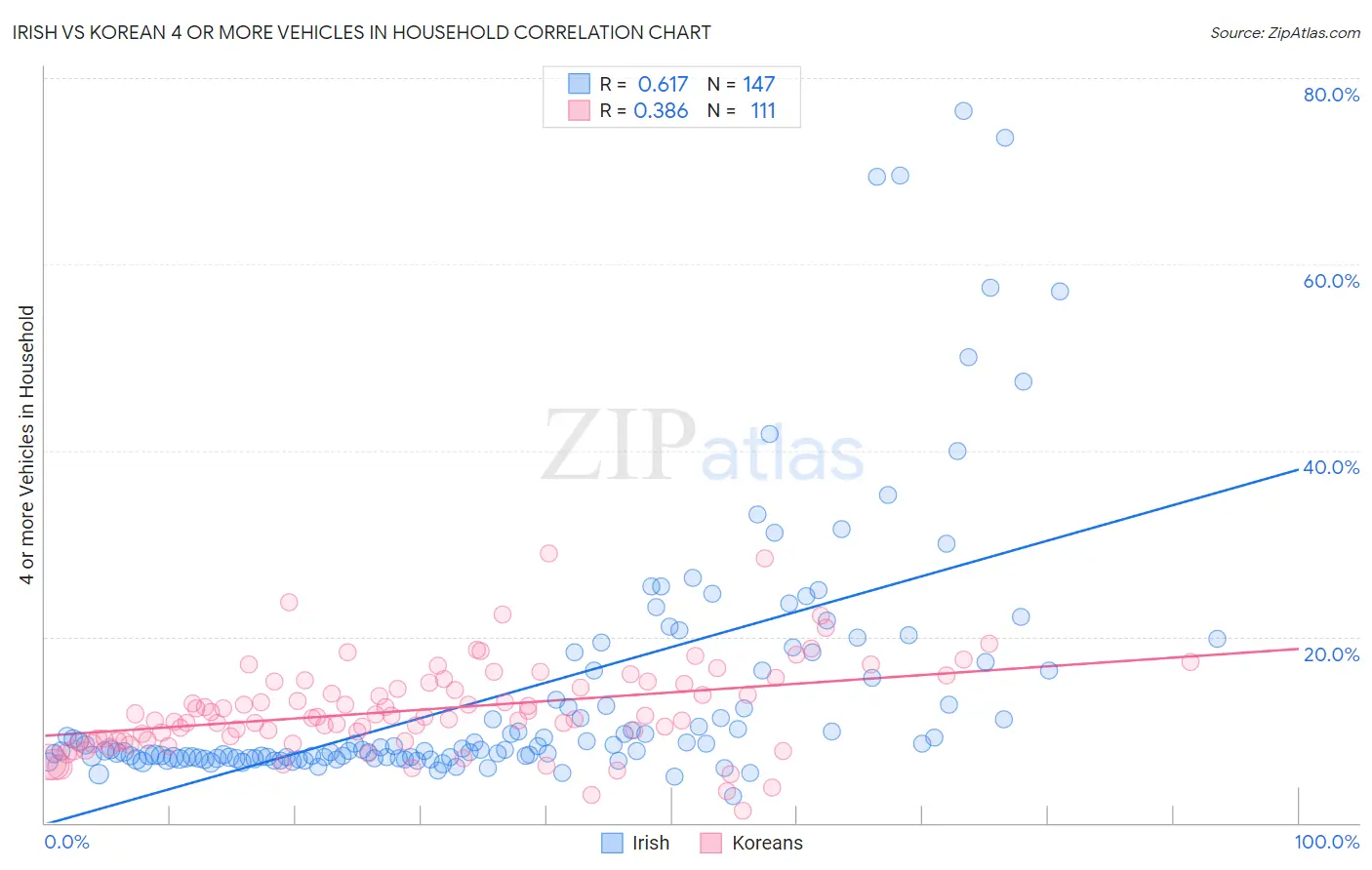 Irish vs Korean 4 or more Vehicles in Household